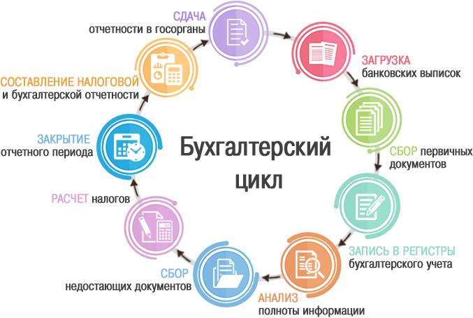 Сдаются в бухгалтерию. Цикл бухгалтерского учета. Аутсорсинг бухгалтерии. Этапы работы бухгалтера. Аудит бухгалтерского учета и отчетности.